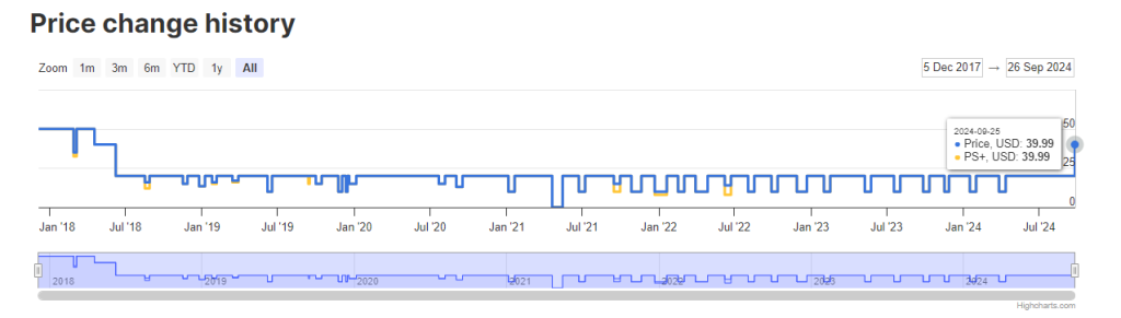 Horizon Zero Dawn Complete Edition Price History Chart