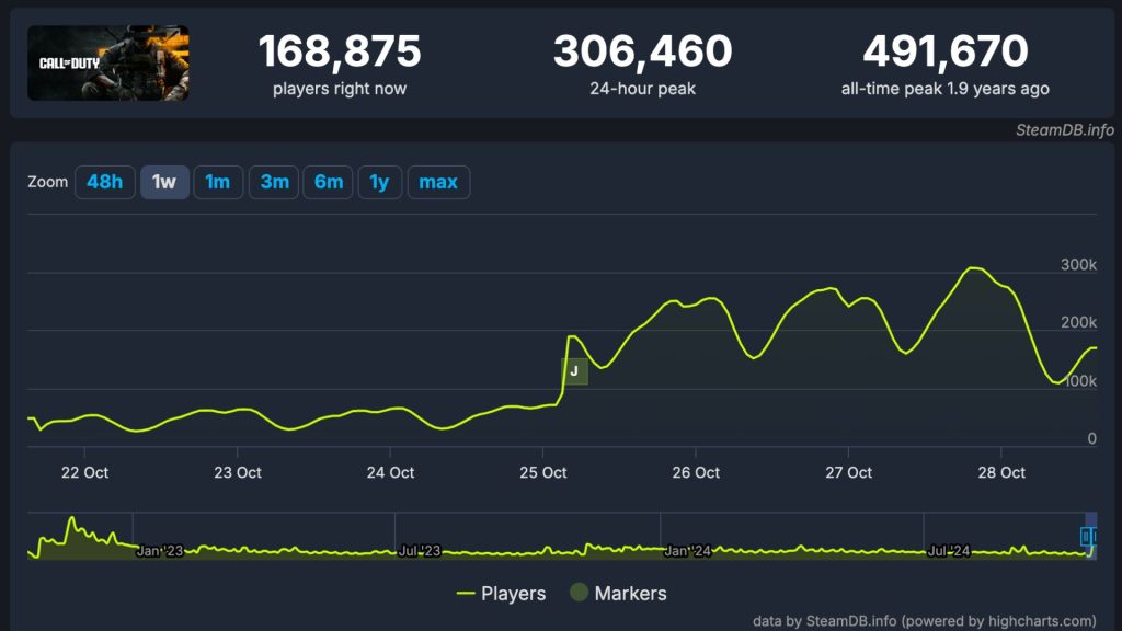 call of duty player count on steamdb