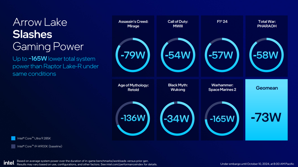 Intel Core Ultra 200s Series CPUs power consumption with games.