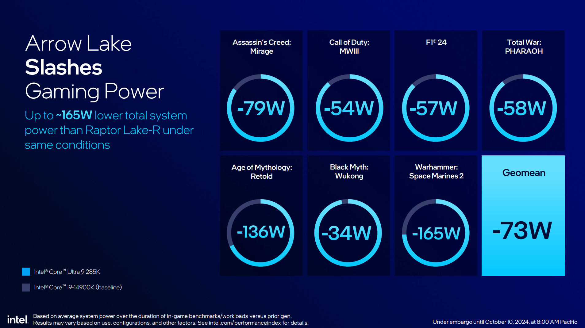 Intel анонсирует процессоры Intel Core Ultra 200S для настольных ПК