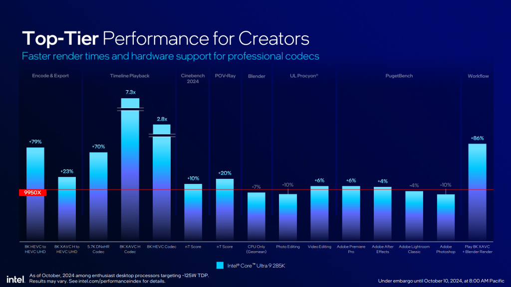 Intel Arrow Lake CPUs AI performance for creators.