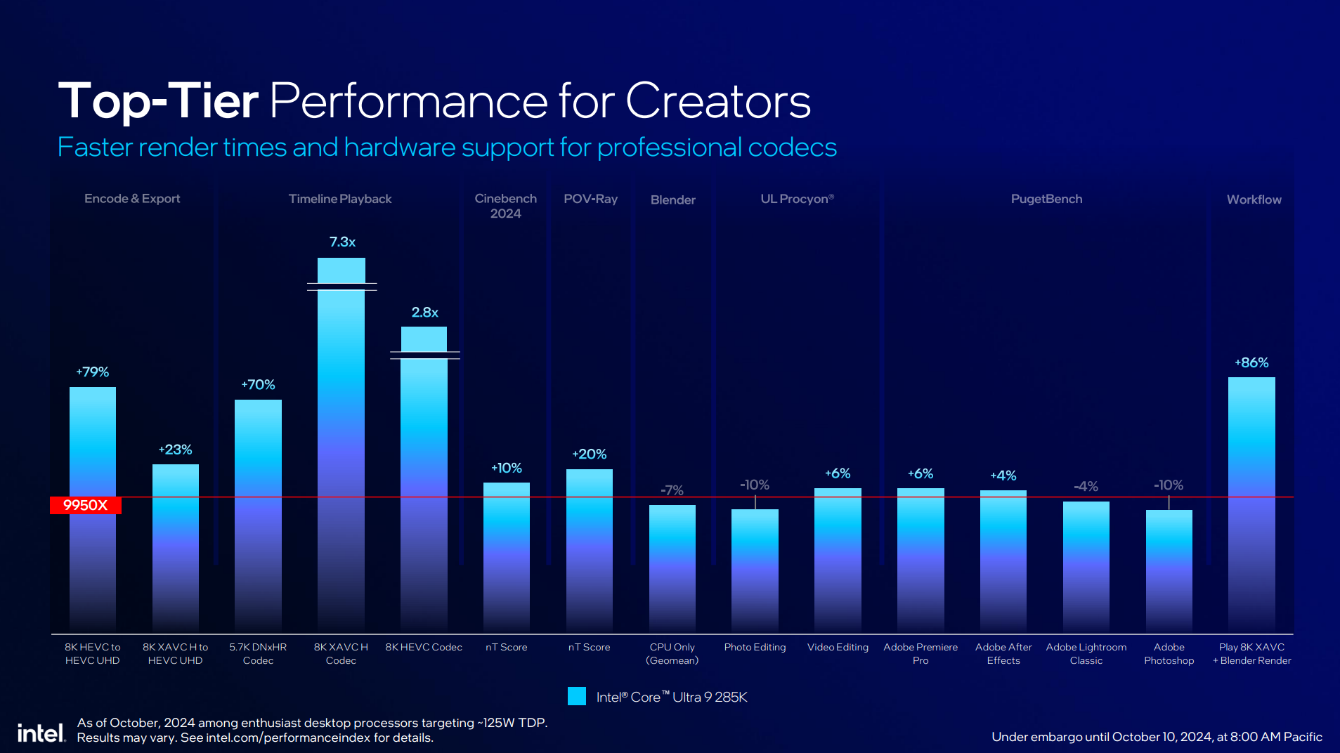 Intel анонсирует процессоры Intel Core Ultra 200S для настольных ПК