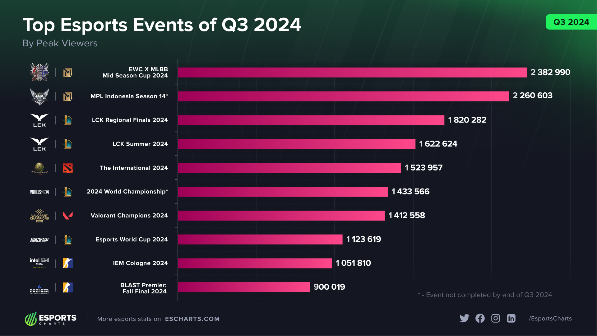 Mobile Esports Dominated Viewership Figures in Q3 2024, Data Shows