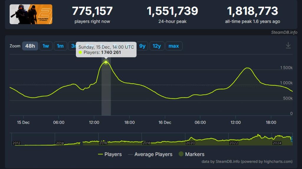 Chart showing peak number of players in Counter-Strike 2.