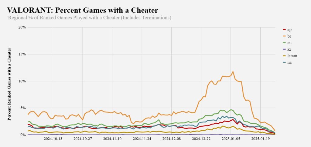 Percentage of VALORANT matches with a cheater detected, over time.