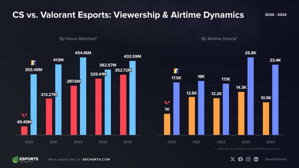 Viewership comparison between VALORANT and CS2 esports