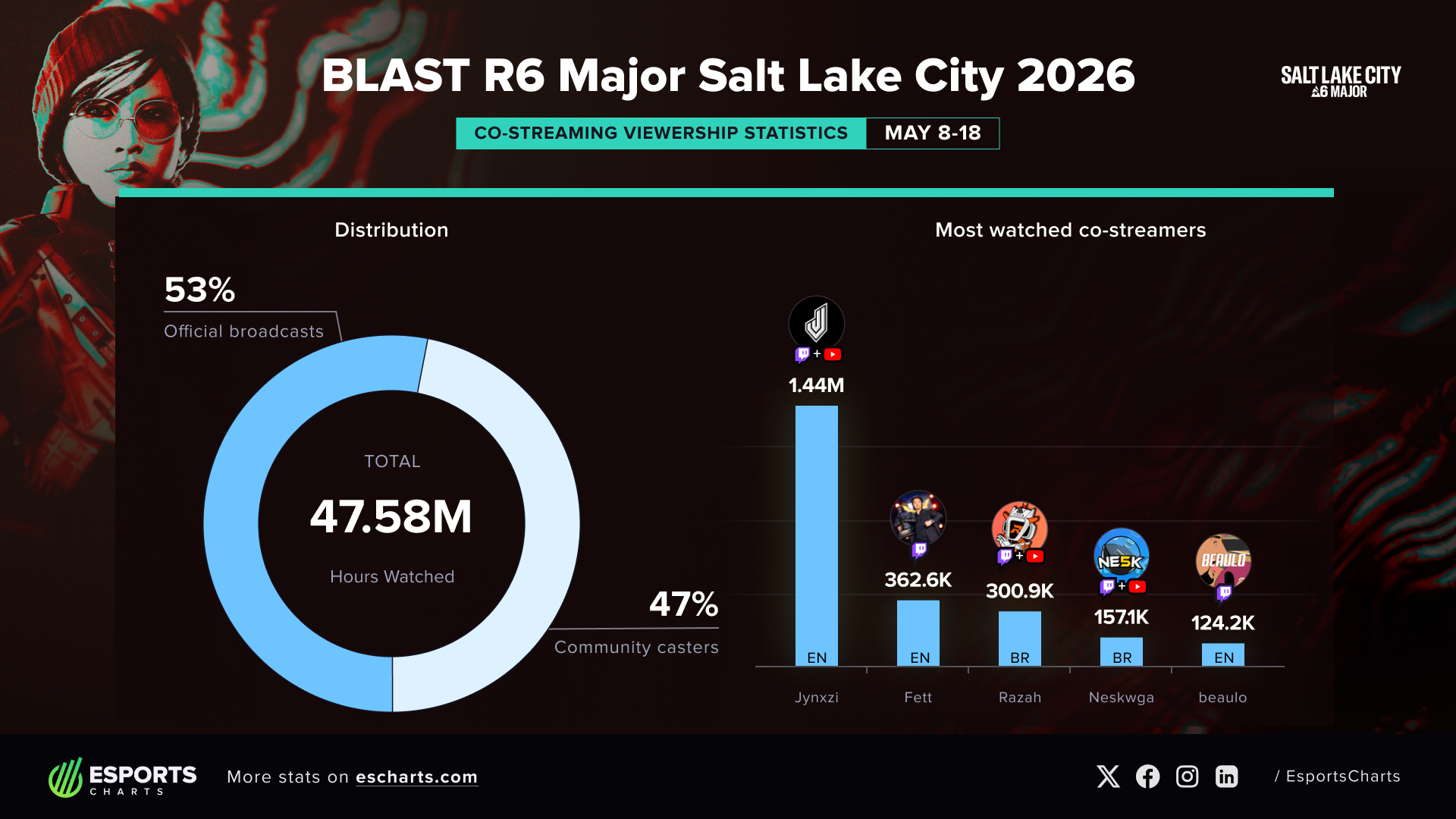 BLAST R6 Major Salt Lake City Breaks R6 Major Viewership Record ...