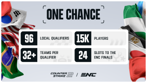 Esports Nations Cup Will Have Biggest CS2 Qualifier Ever