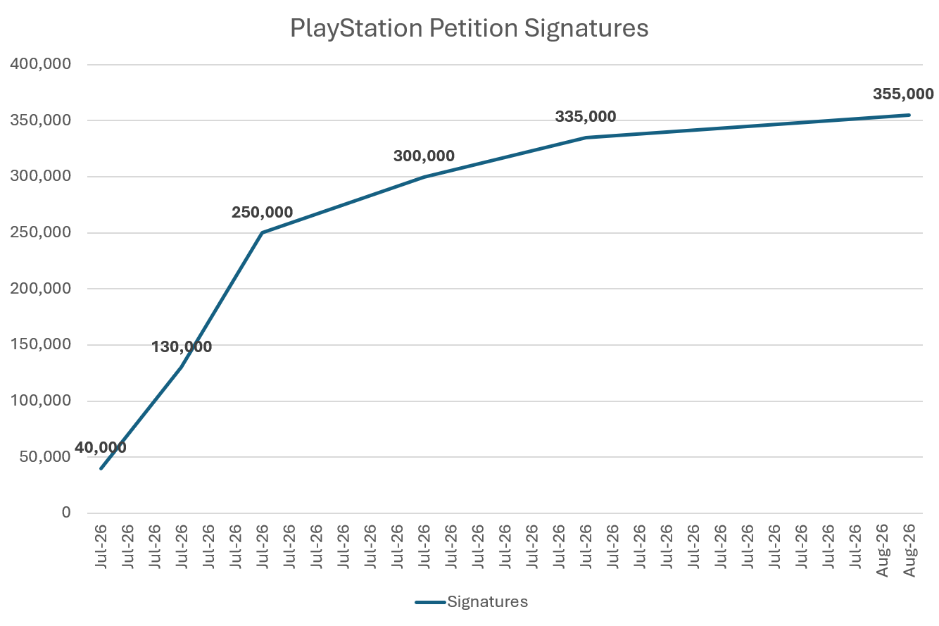 ล่าชื่อค้านสู้ไม่ไหว แคมเปญต้าน Sony ยกเลิกแผ่นเกมเริ่มแผ่วลงอย่างเห็นได้ชัด 2 sony-disc-petition-double-down