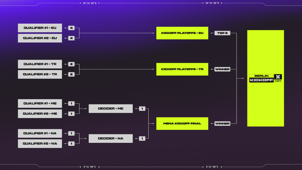 Valorant EMEA qualifier kickoff format